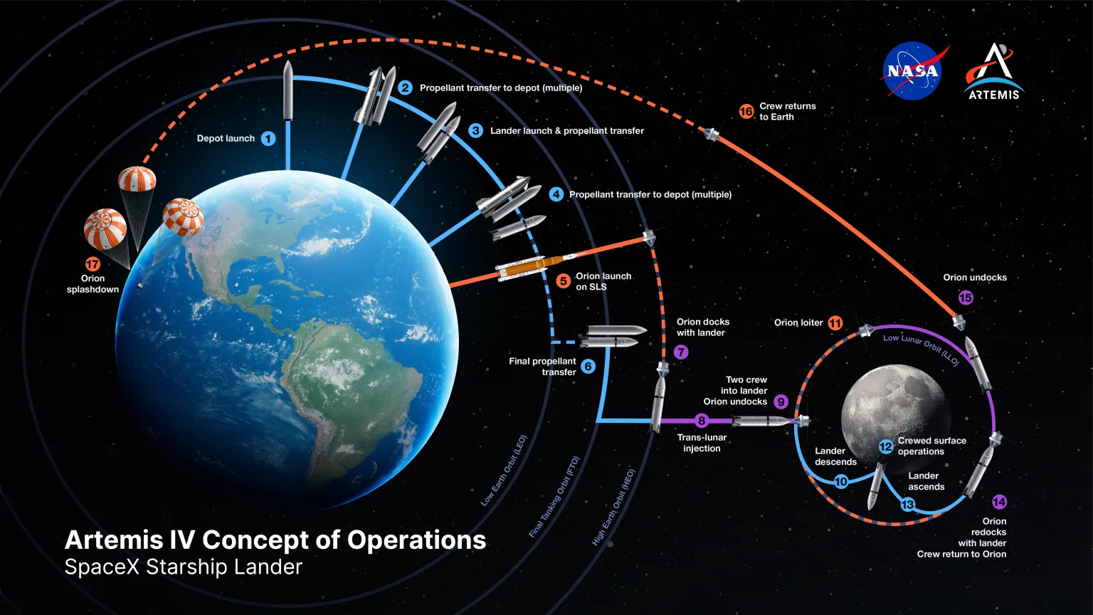 NASA, Blue Origin and SpaceX Accelerate Lander Development for 2028 Moon Missions